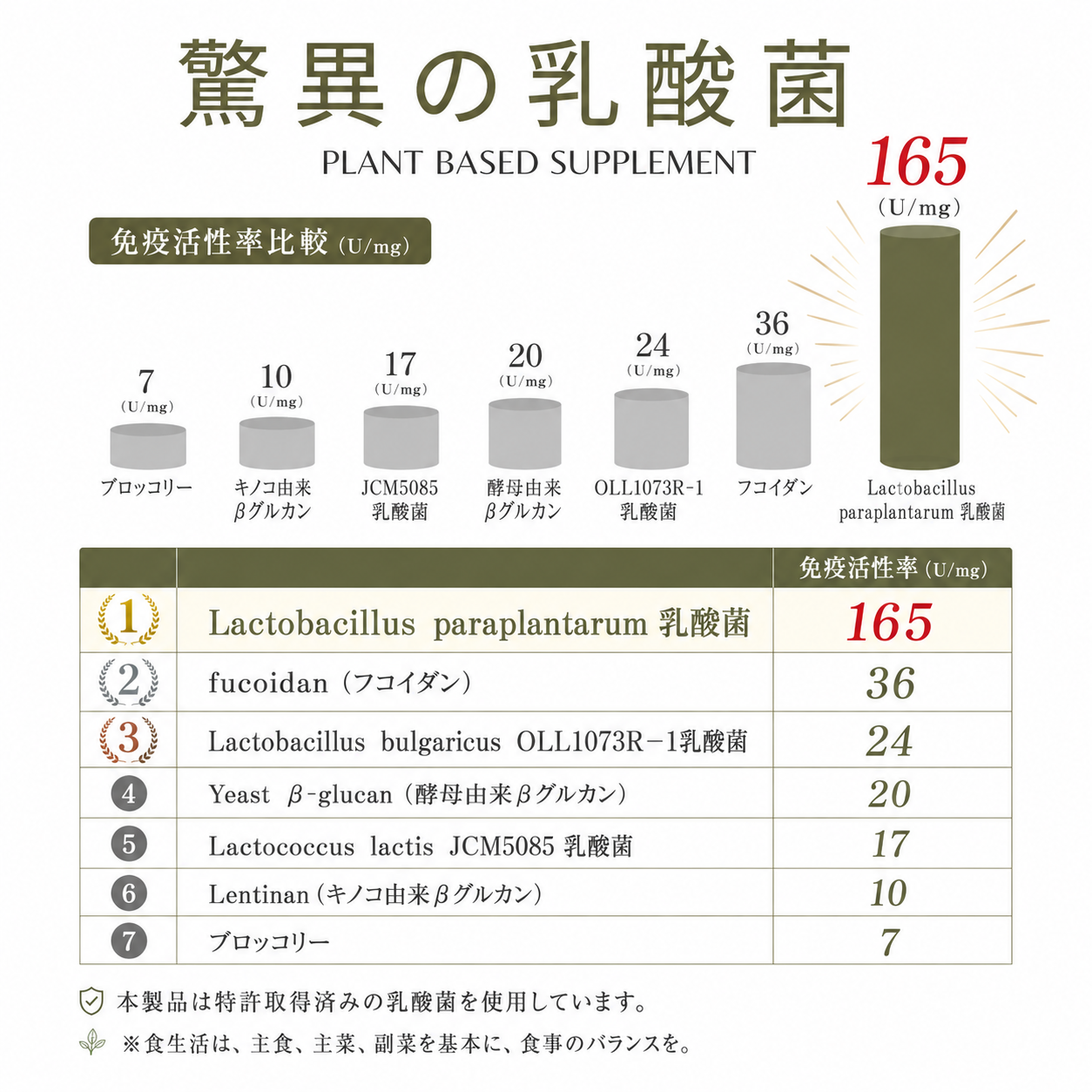 11-1の免疫活性率比較