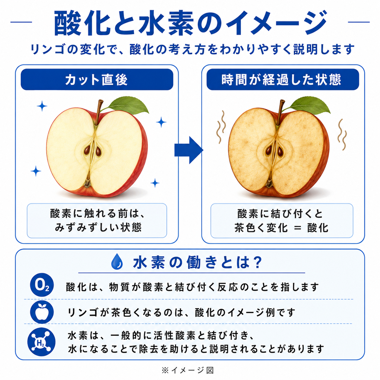 酸化と水素のイメージ